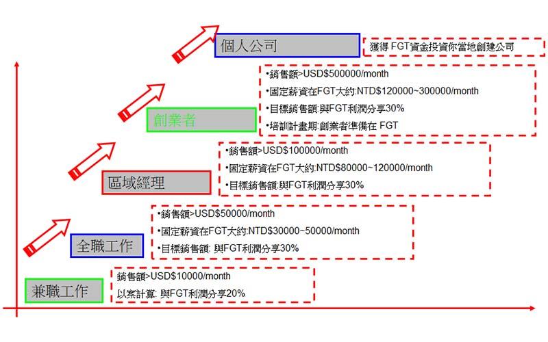 發展機會 第一通用科技有限公司|first general technology inc.