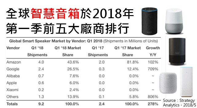 Top five manufacturers of smart speakers in the world in the first quarter of 2018