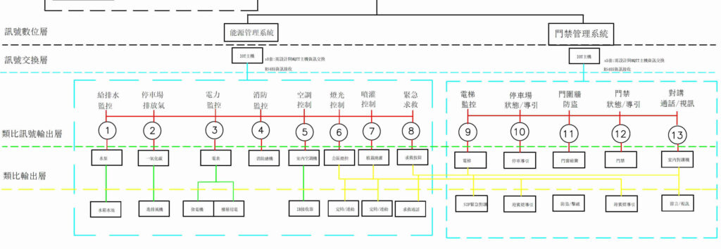 Weak current engineering construction