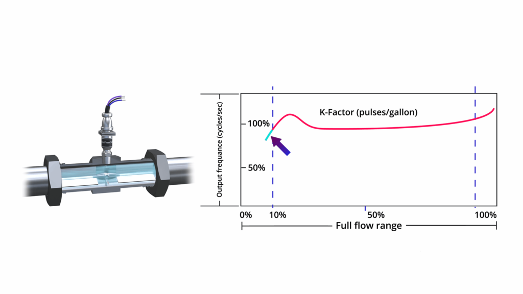 Disadvantages of Volumetric Flow Meters technology 14
