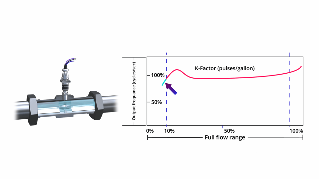 Explicación del medidor de flujo de turbina | Operación y calibración First General Technology Inc. | first general technology inc.