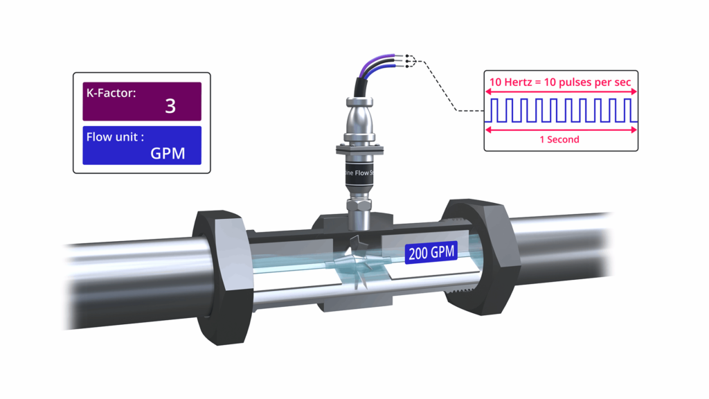 Explicación del medidor de flujo de turbina | Operación y calibración First General Technology Inc. | first general technology inc.