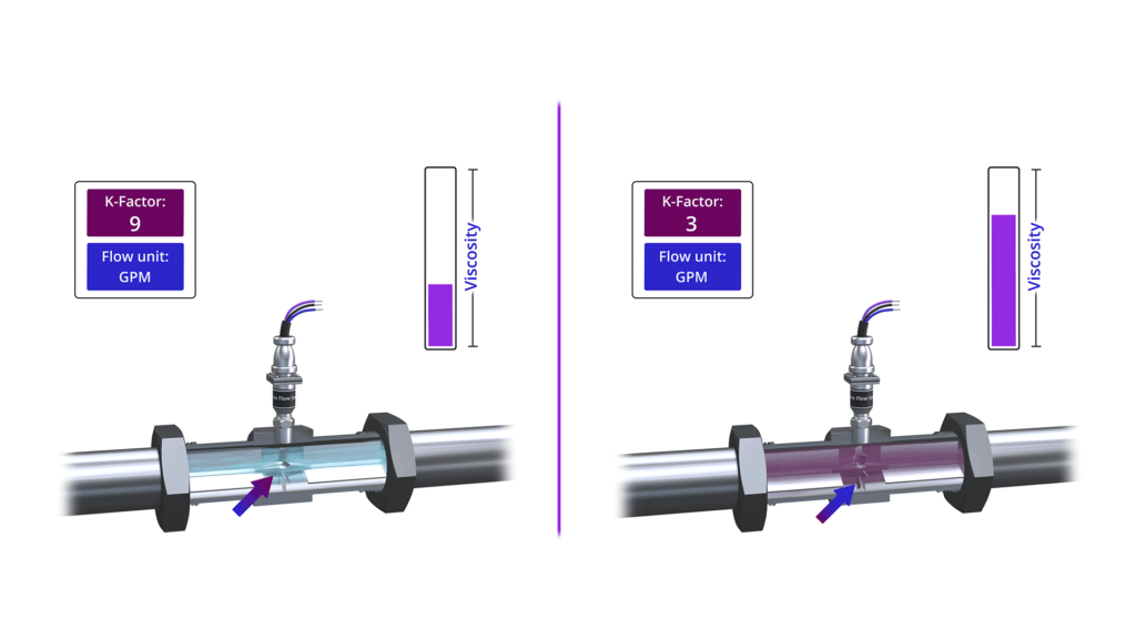 How does viscosity affect flow rate technology 15