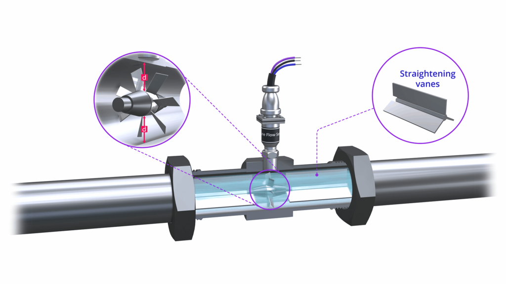 Explicación del medidor de flujo de turbina | Operación y calibración First General Technology Inc. | first general technology inc.