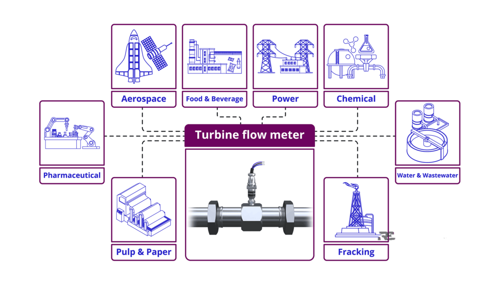 Turbine Flow Meters are used in What industries technology 17