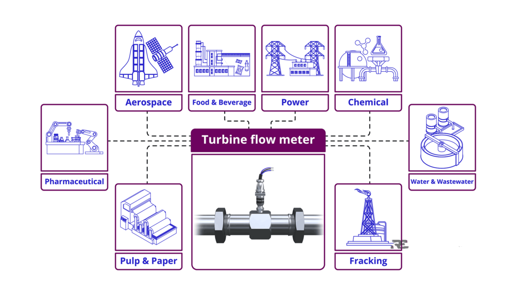 Turbine Flow Meter Explained | Operation and Calibration First General Technology Inc. | first general technology inc.