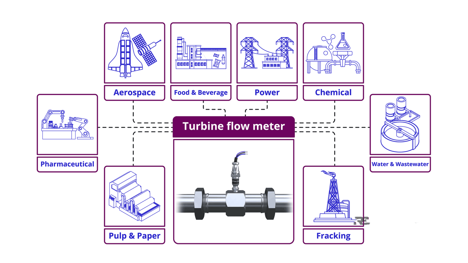 Turbine Flow Meters Explained Operation & Calibration First General