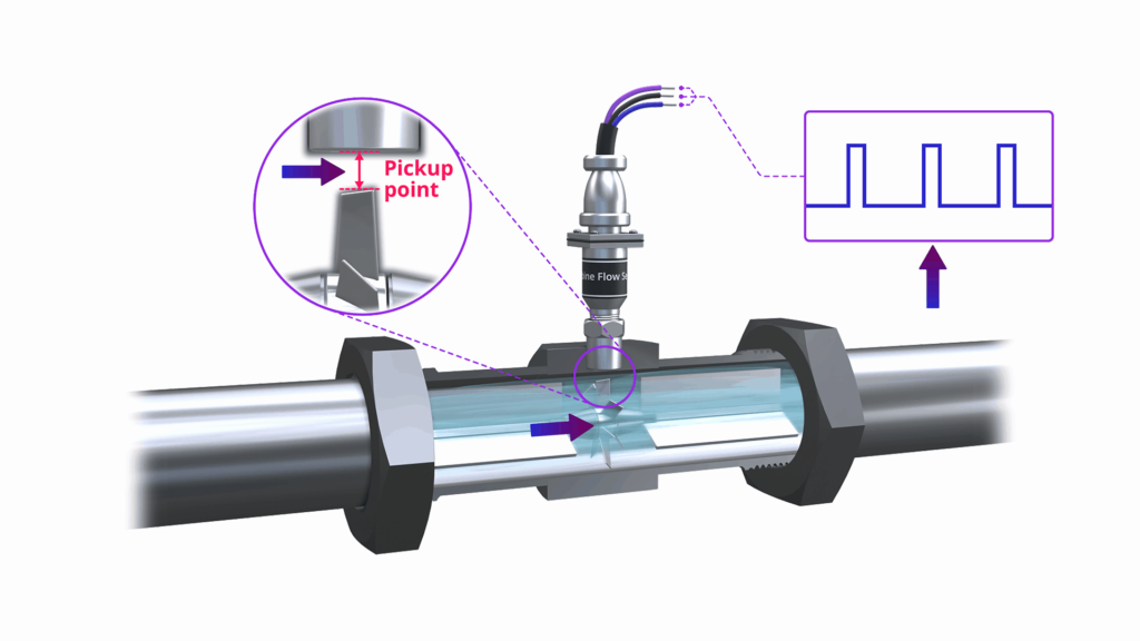 Turbine Flow Meter Explained | Operation and Calibration First General Technology Inc. | first general technology inc.