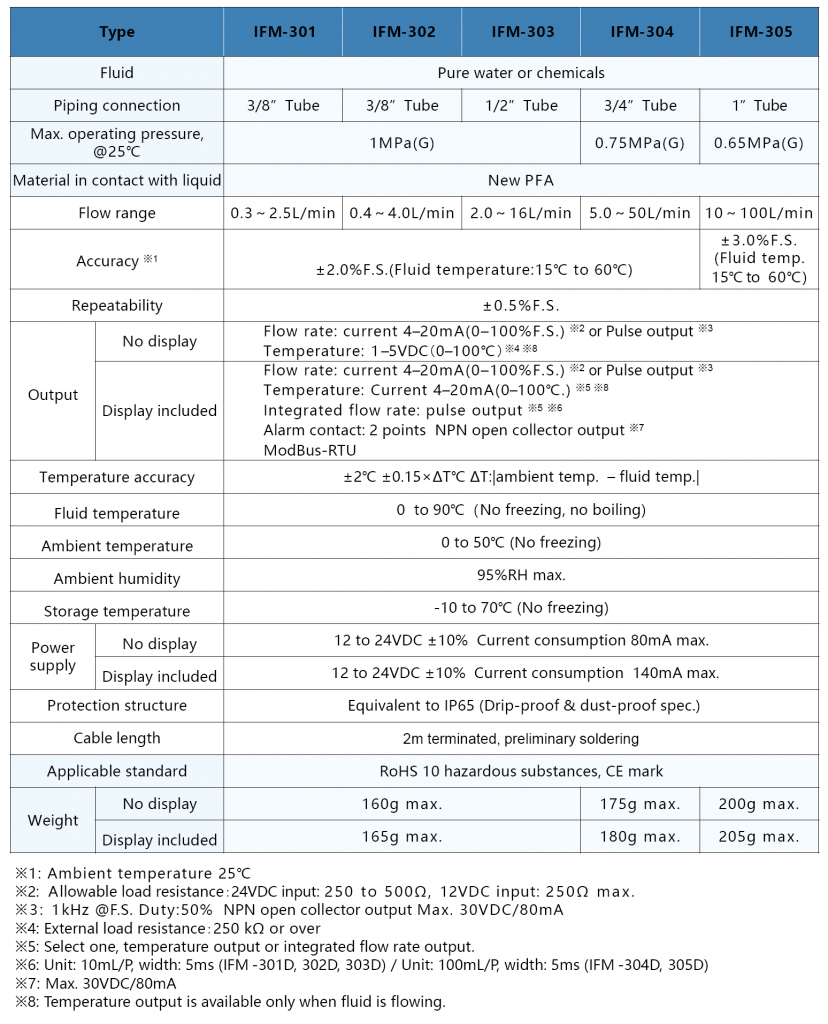 ifm300渦街流量計規格書
