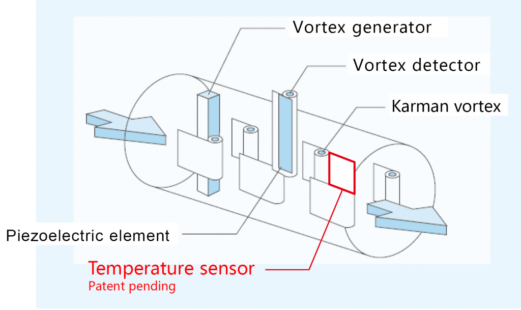 Tecnología de sensor de caudalímetro IFM300-Vortex