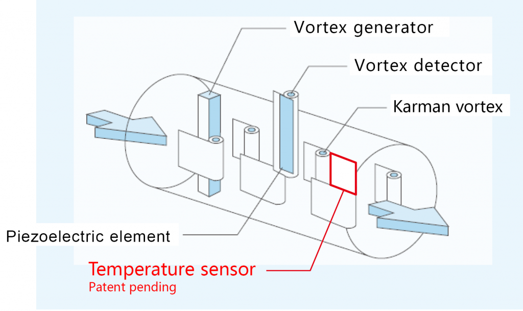 teknologi sensor flowmeter ifm300-vortex