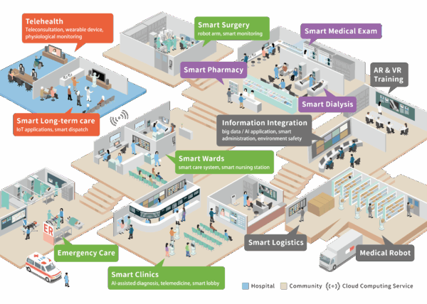 smart hospital system 1.0 smart hospital system
