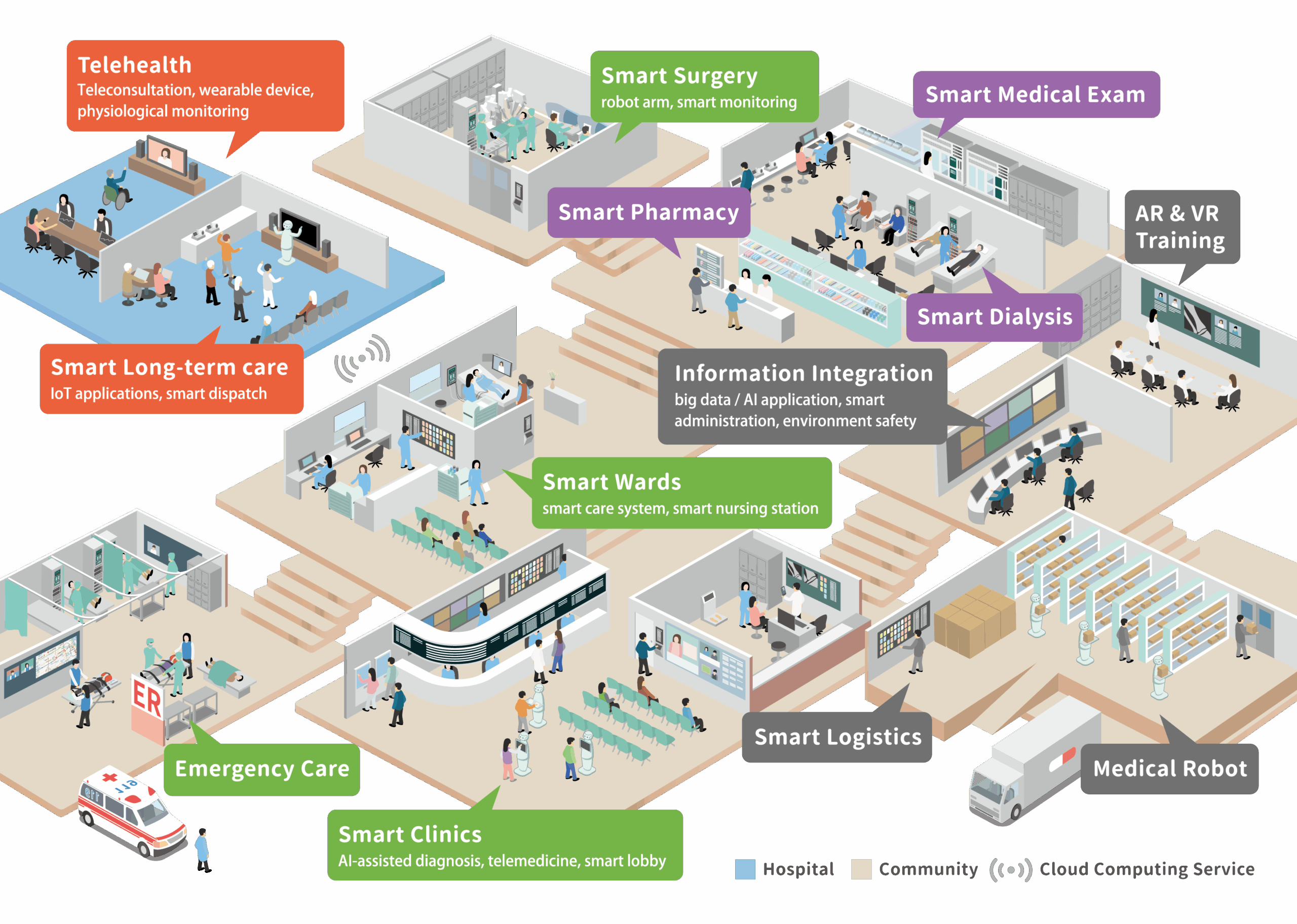 Smart hospital system