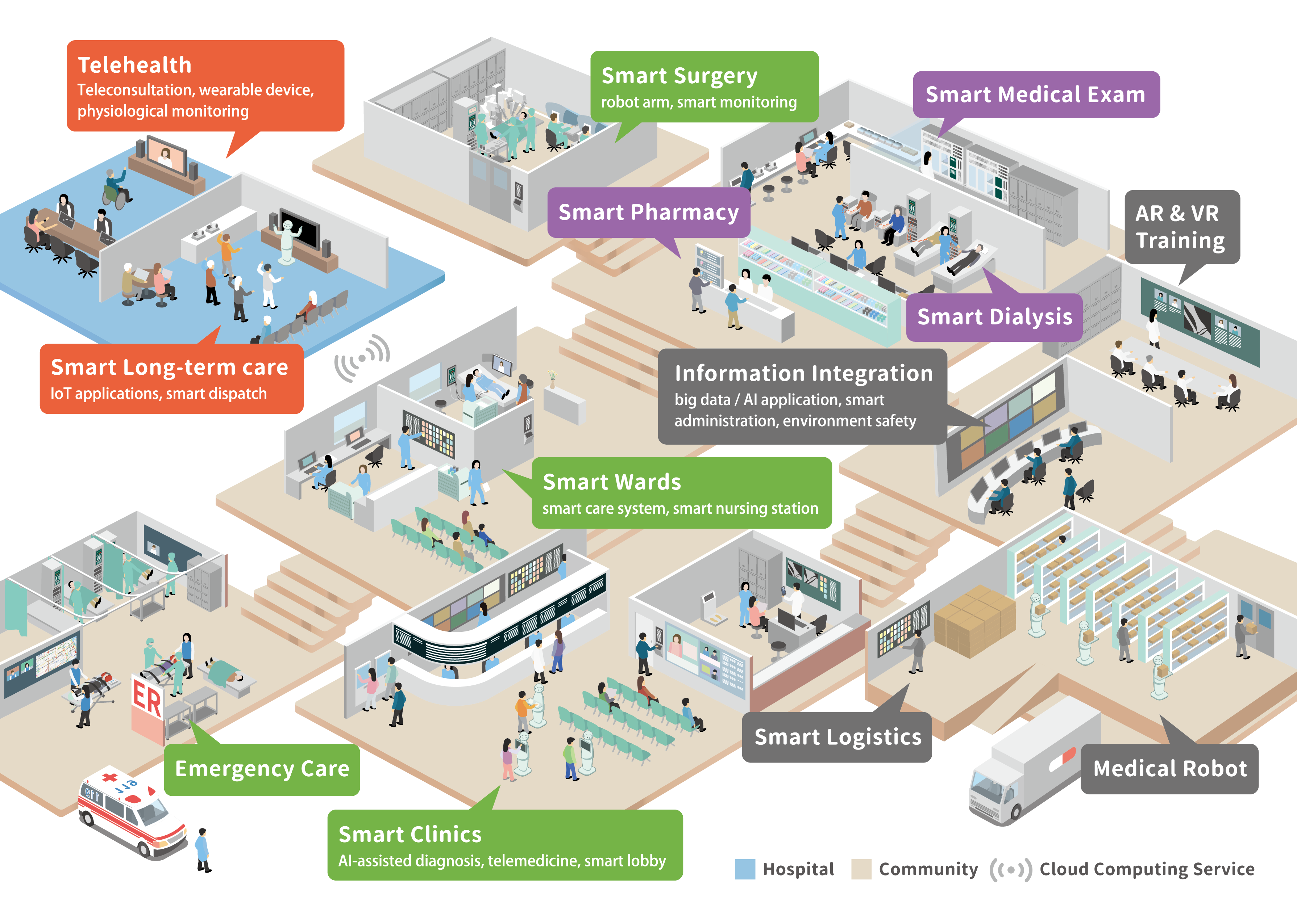Smart hospital system