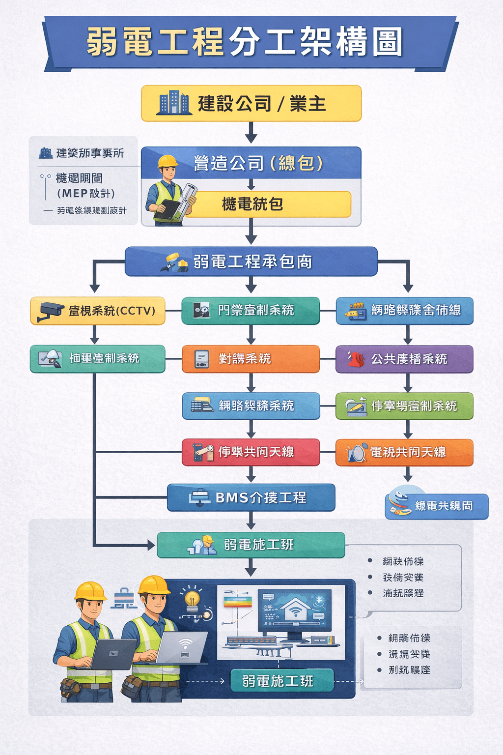 弱電工程分工架構圖